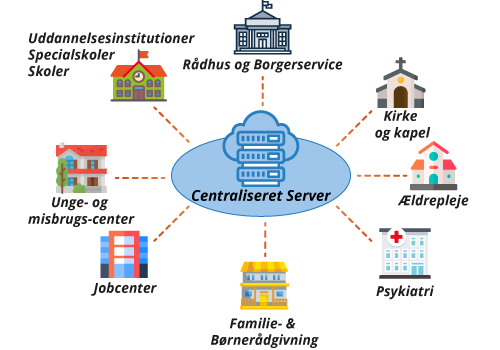 Centraliseret Server-Graph-DK